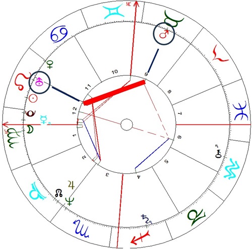Madonna's Mars-Uranus-Square