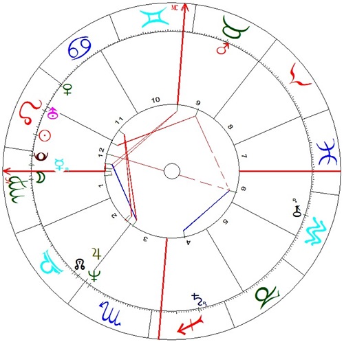 Madonna's birth chart